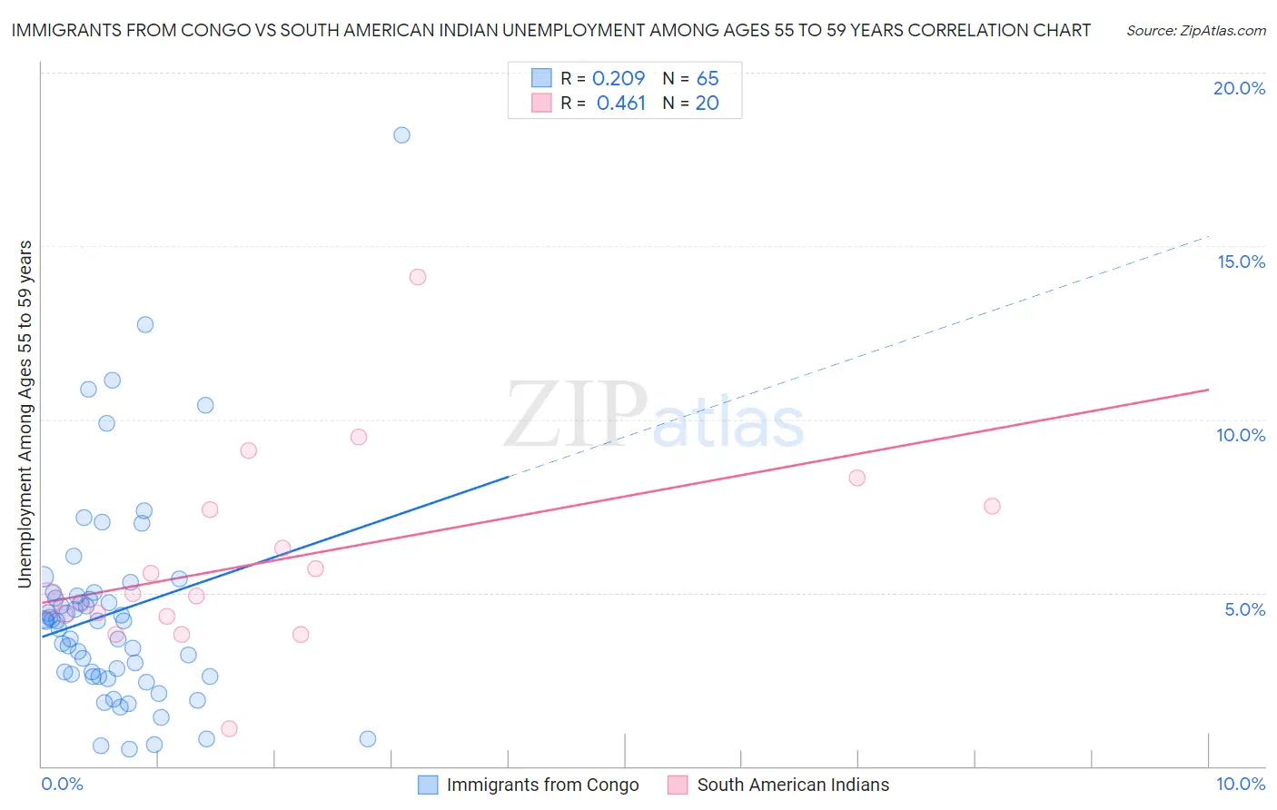 Immigrants from Congo vs South American Indian Unemployment Among Ages 55 to 59 years