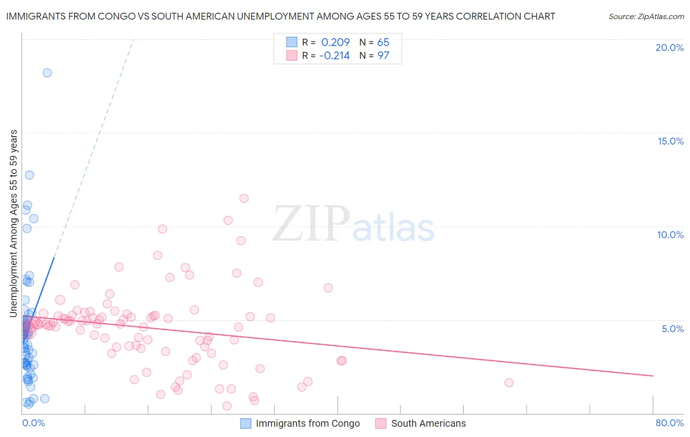 Immigrants from Congo vs South American Unemployment Among Ages 55 to 59 years