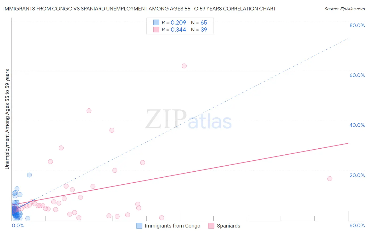 Immigrants from Congo vs Spaniard Unemployment Among Ages 55 to 59 years