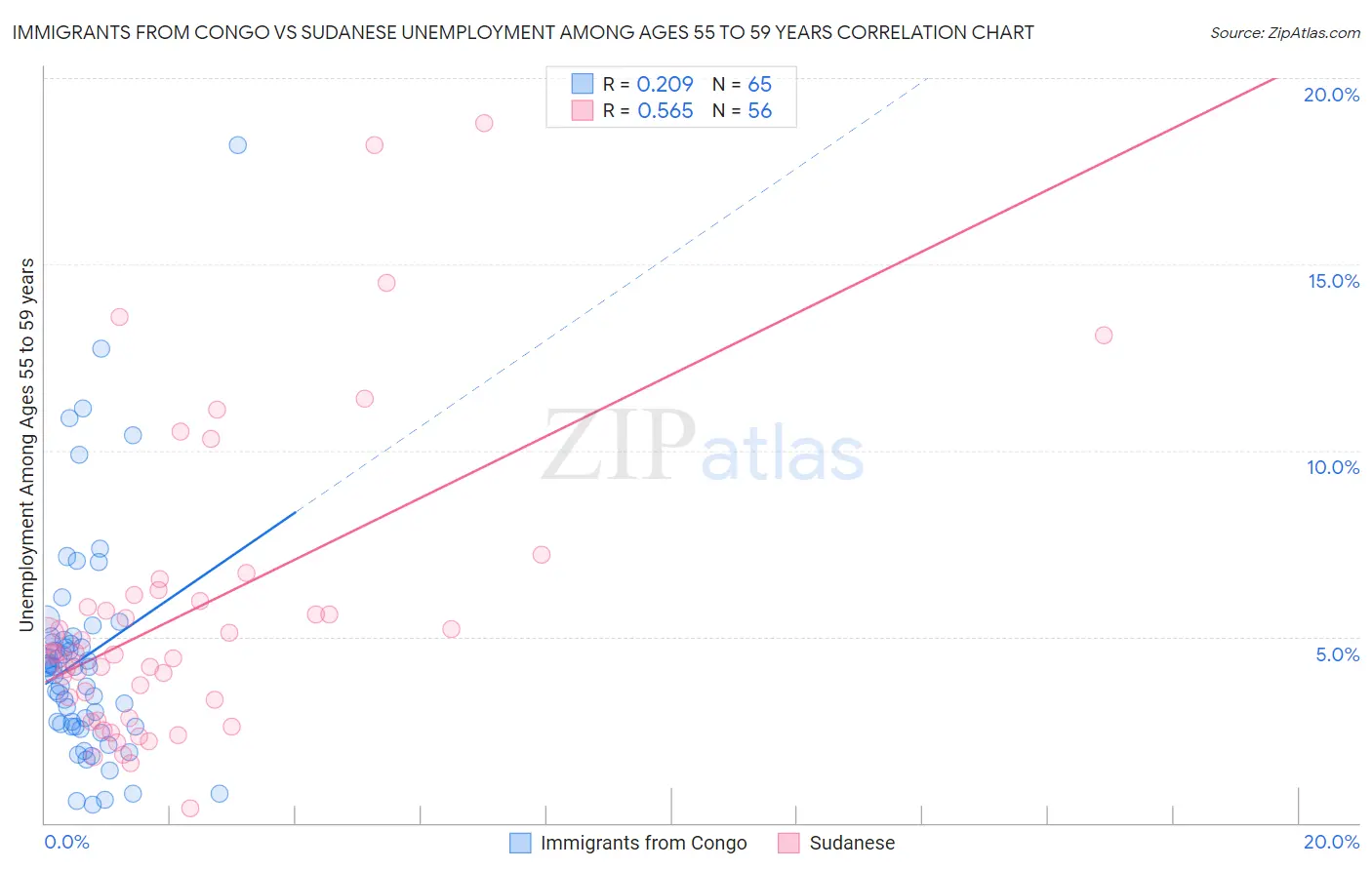 Immigrants from Congo vs Sudanese Unemployment Among Ages 55 to 59 years