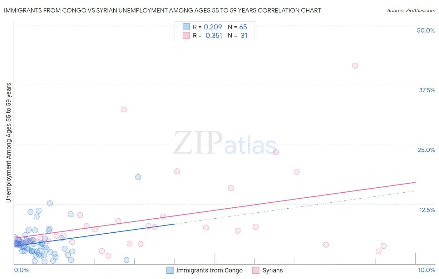 Immigrants from Congo vs Syrian Unemployment Among Ages 55 to 59 years