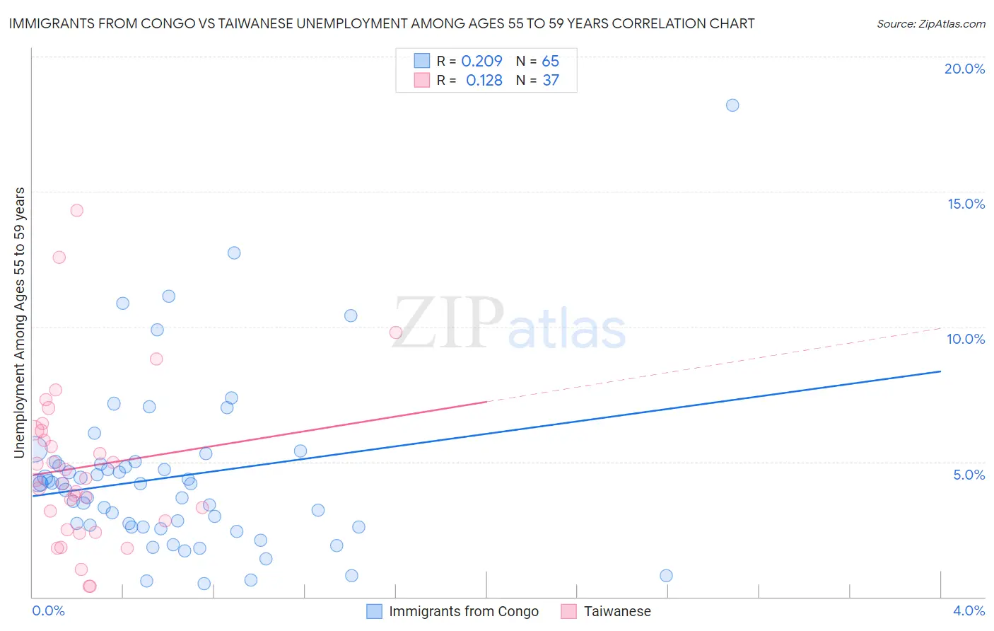 Immigrants from Congo vs Taiwanese Unemployment Among Ages 55 to 59 years