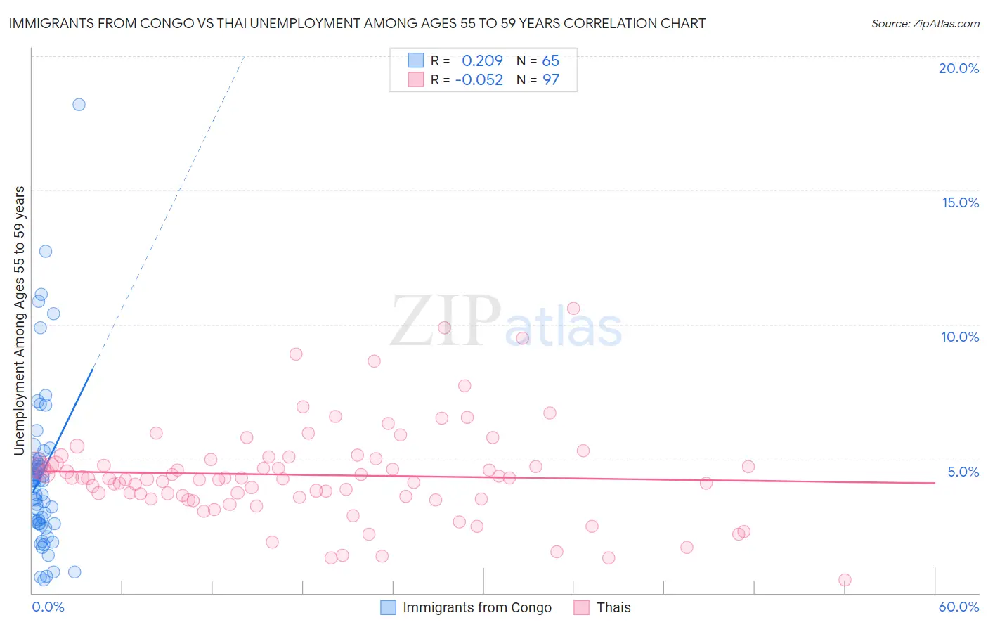 Immigrants from Congo vs Thai Unemployment Among Ages 55 to 59 years