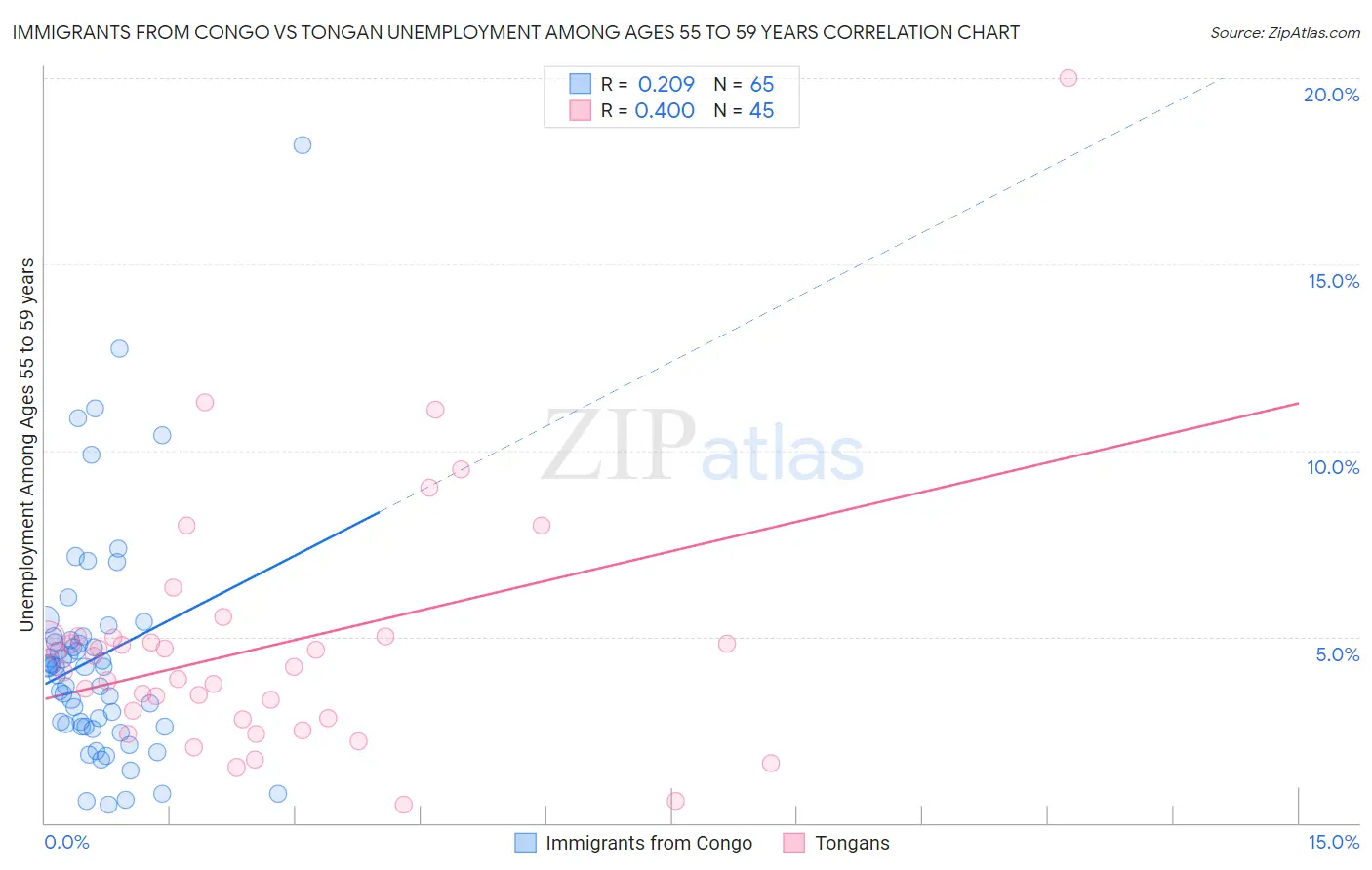 Immigrants from Congo vs Tongan Unemployment Among Ages 55 to 59 years