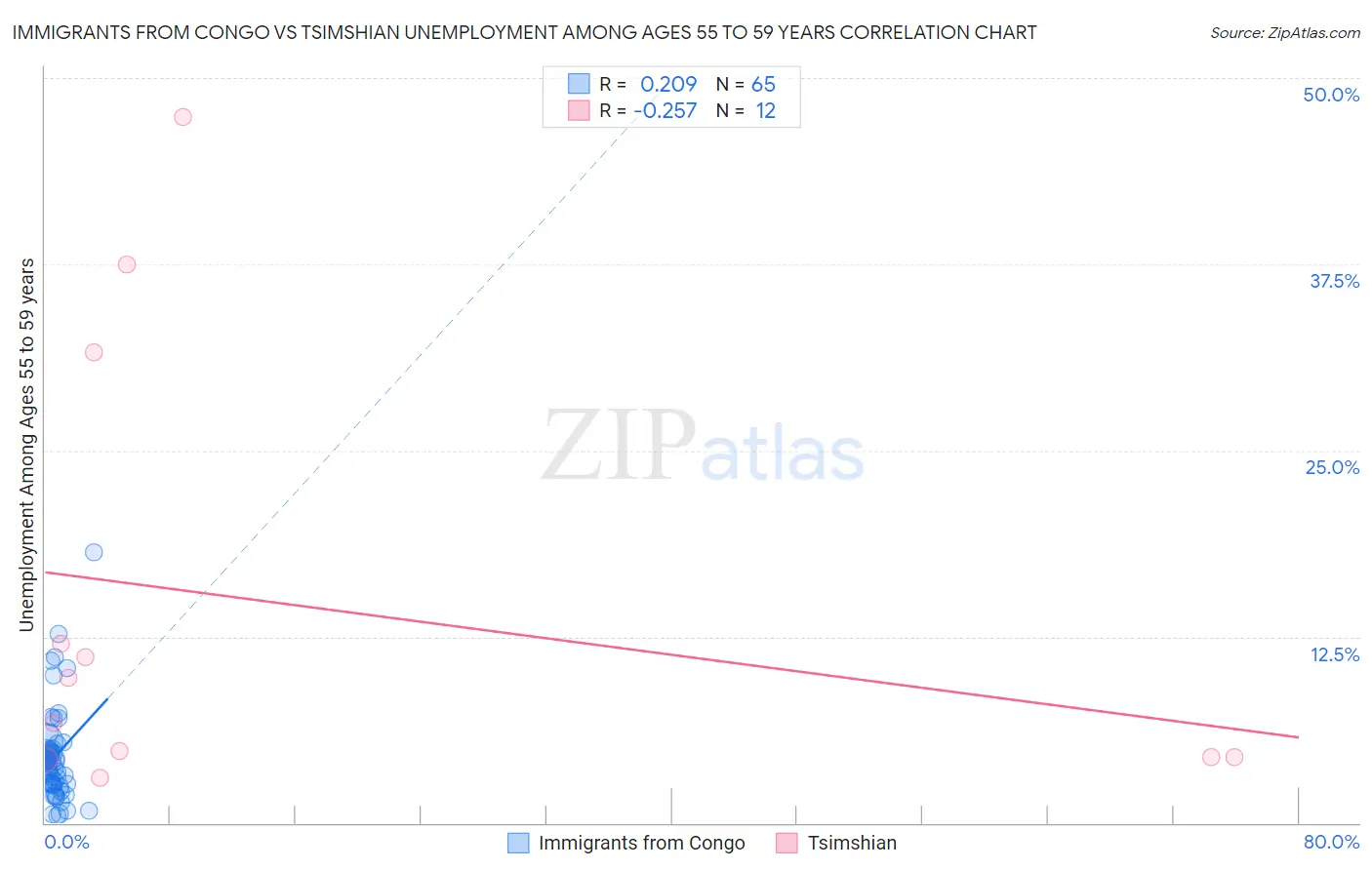 Immigrants from Congo vs Tsimshian Unemployment Among Ages 55 to 59 years