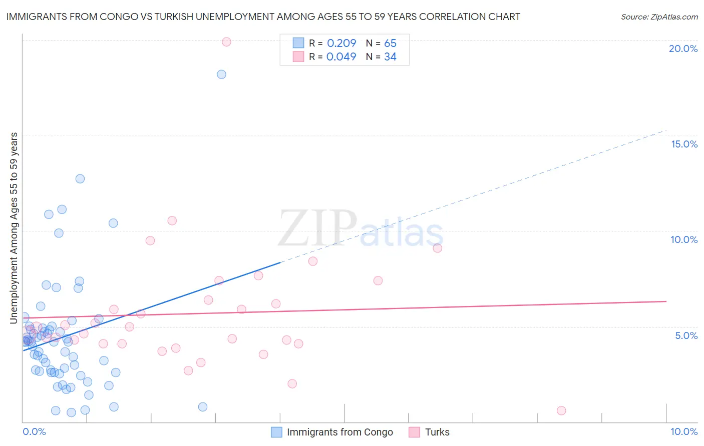 Immigrants from Congo vs Turkish Unemployment Among Ages 55 to 59 years