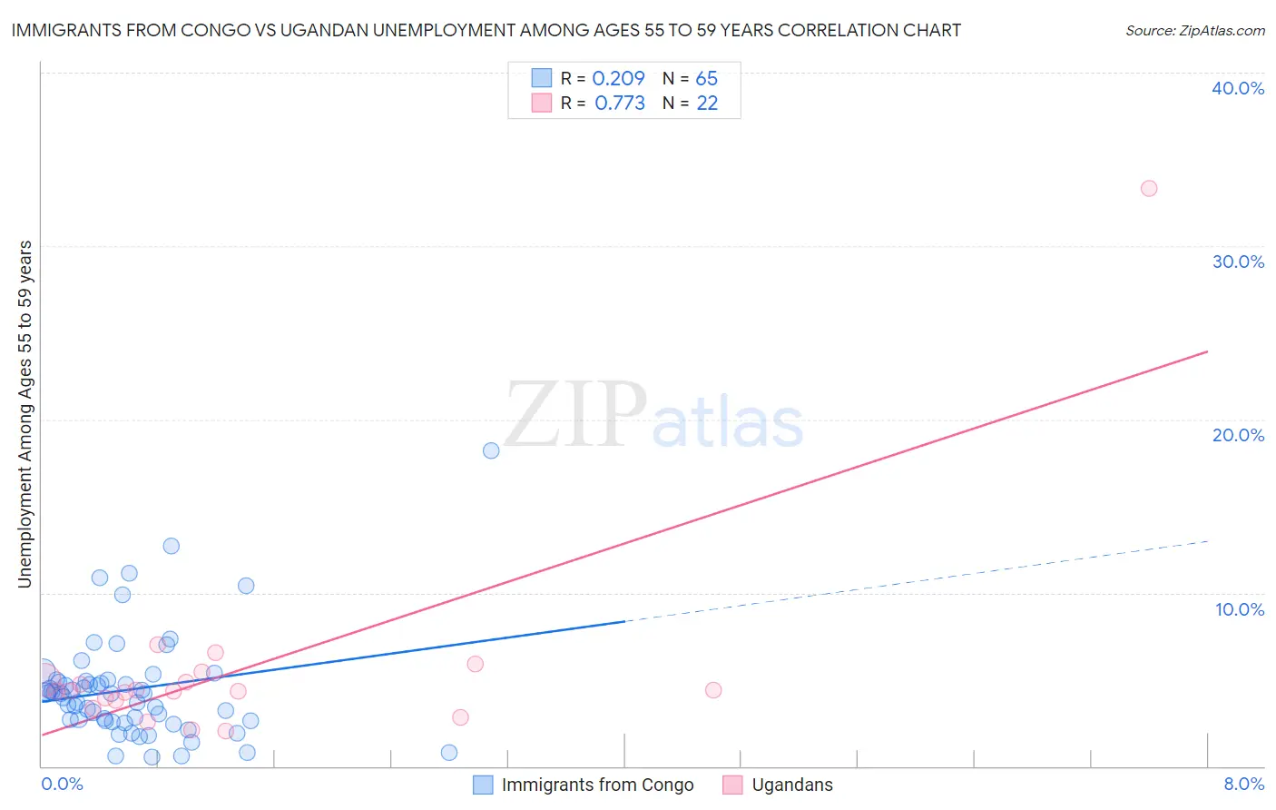 Immigrants from Congo vs Ugandan Unemployment Among Ages 55 to 59 years