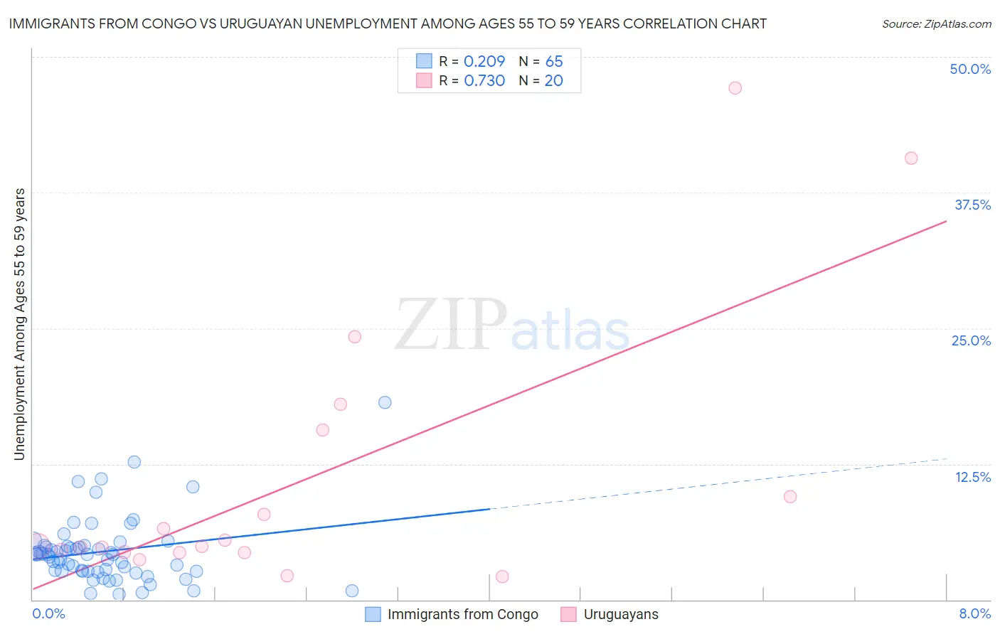 Immigrants from Congo vs Uruguayan Unemployment Among Ages 55 to 59 years