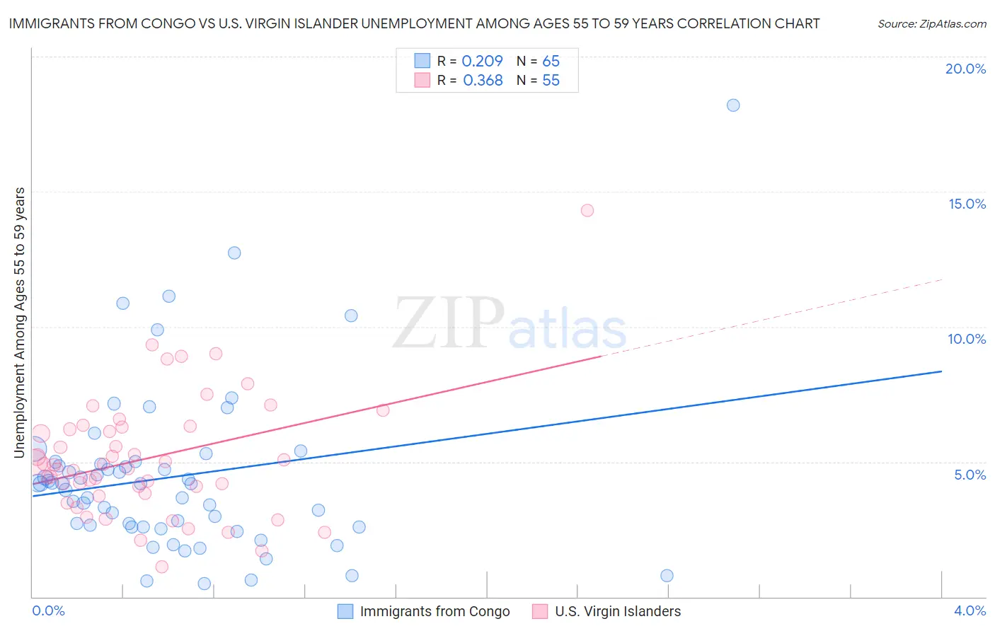 Immigrants from Congo vs U.S. Virgin Islander Unemployment Among Ages 55 to 59 years