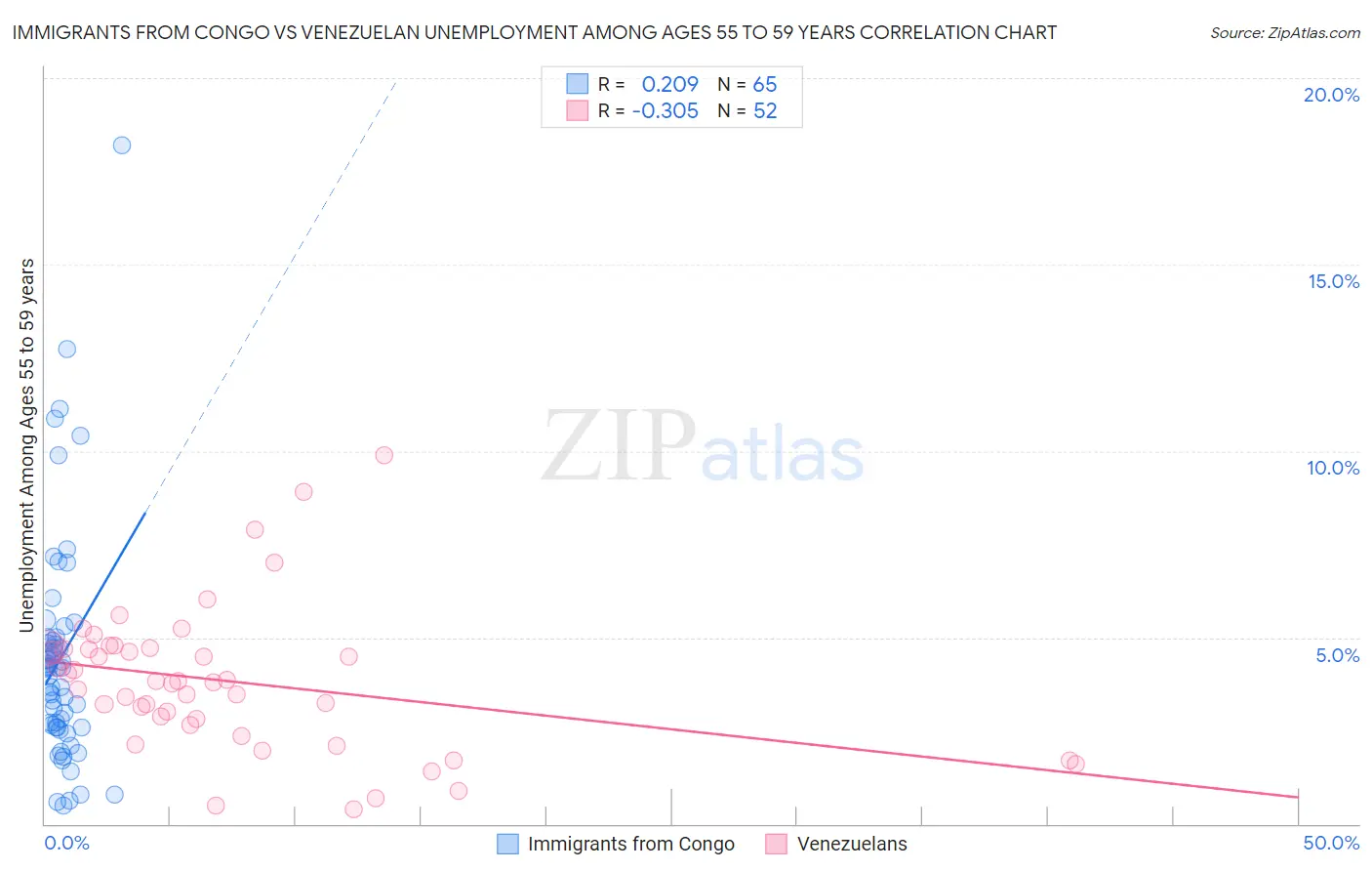 Immigrants from Congo vs Venezuelan Unemployment Among Ages 55 to 59 years