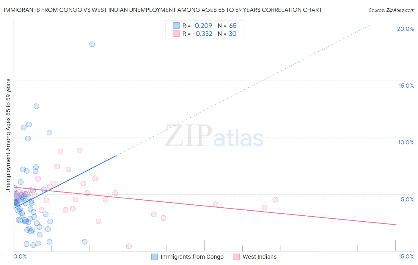 Immigrants from Congo vs West Indian Unemployment Among Ages 55 to 59 years