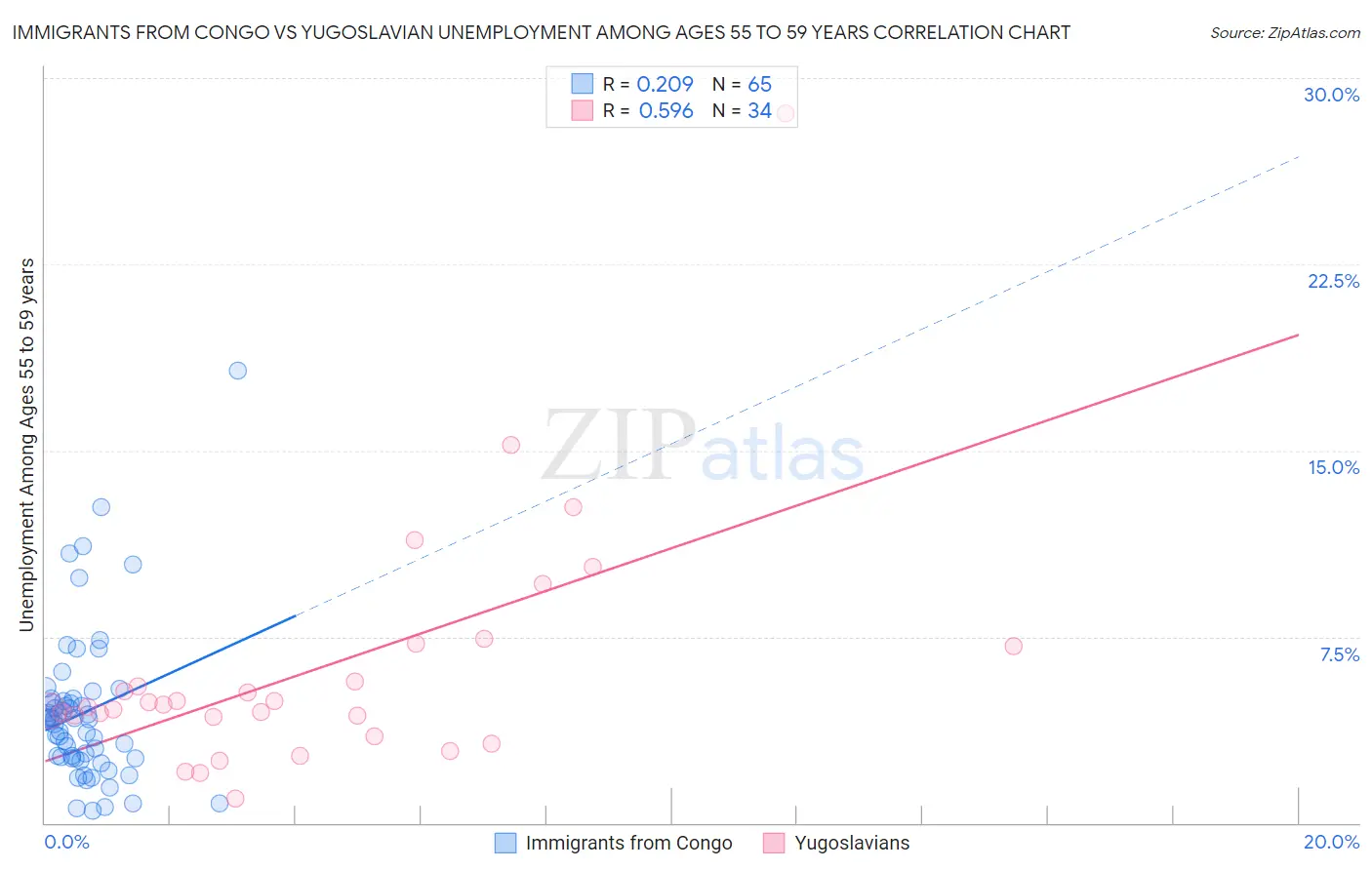 Immigrants from Congo vs Yugoslavian Unemployment Among Ages 55 to 59 years