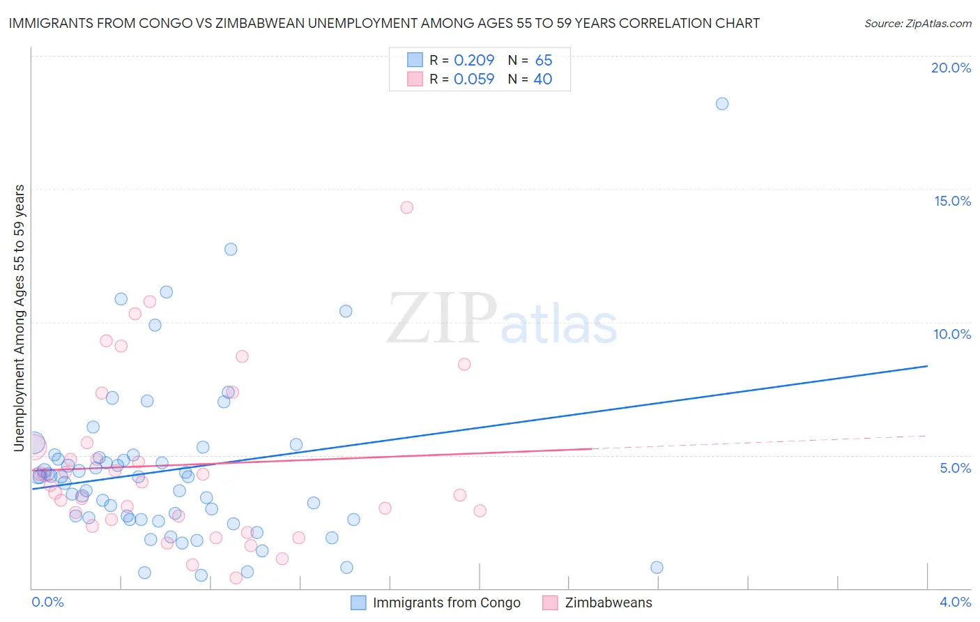 Immigrants from Congo vs Zimbabwean Unemployment Among Ages 55 to 59 years