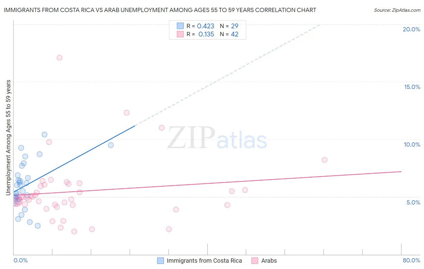 Immigrants from Costa Rica vs Arab Unemployment Among Ages 55 to 59 years