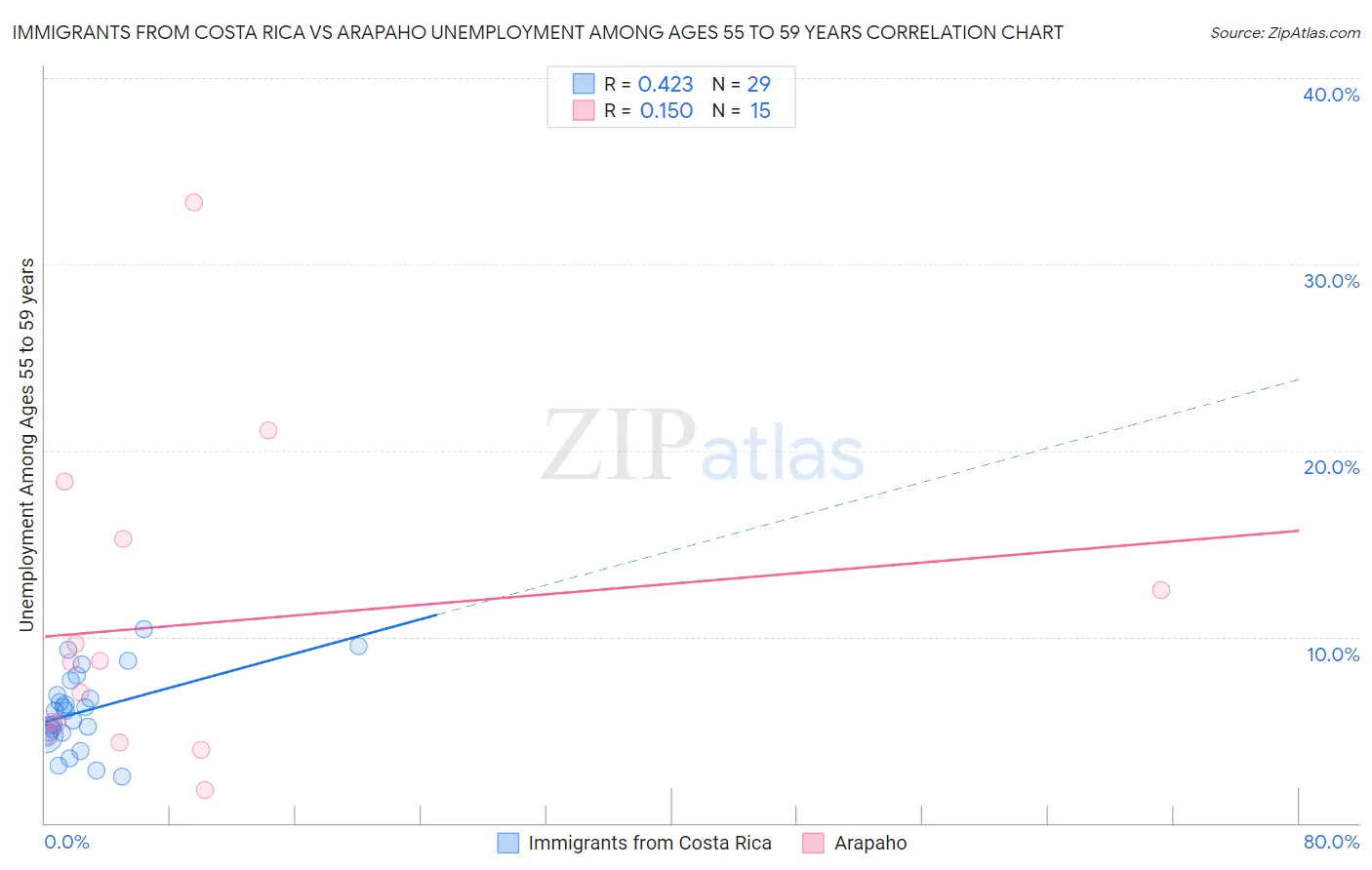 Immigrants from Costa Rica vs Arapaho Unemployment Among Ages 55 to 59 years