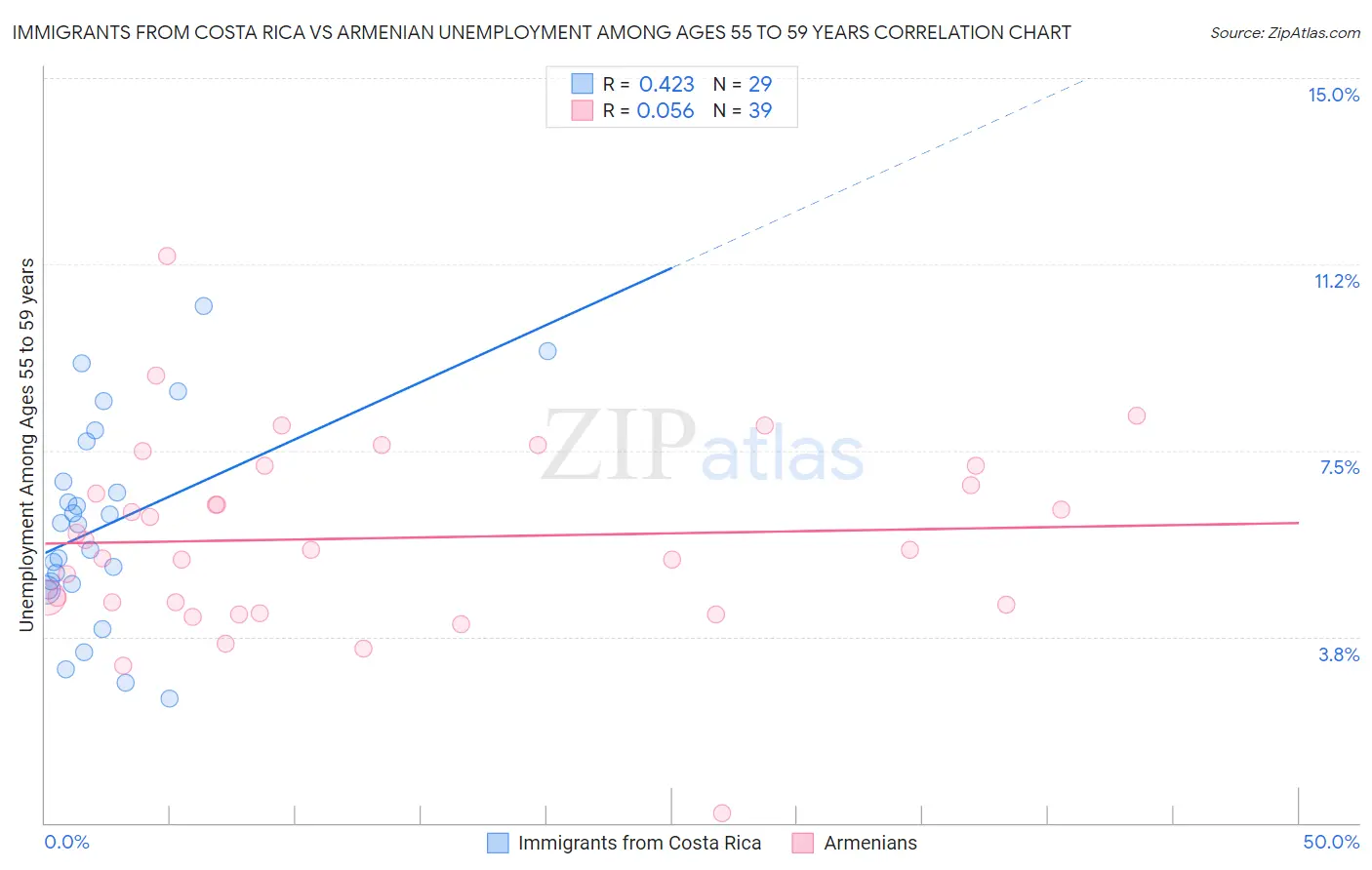 Immigrants from Costa Rica vs Armenian Unemployment Among Ages 55 to 59 years