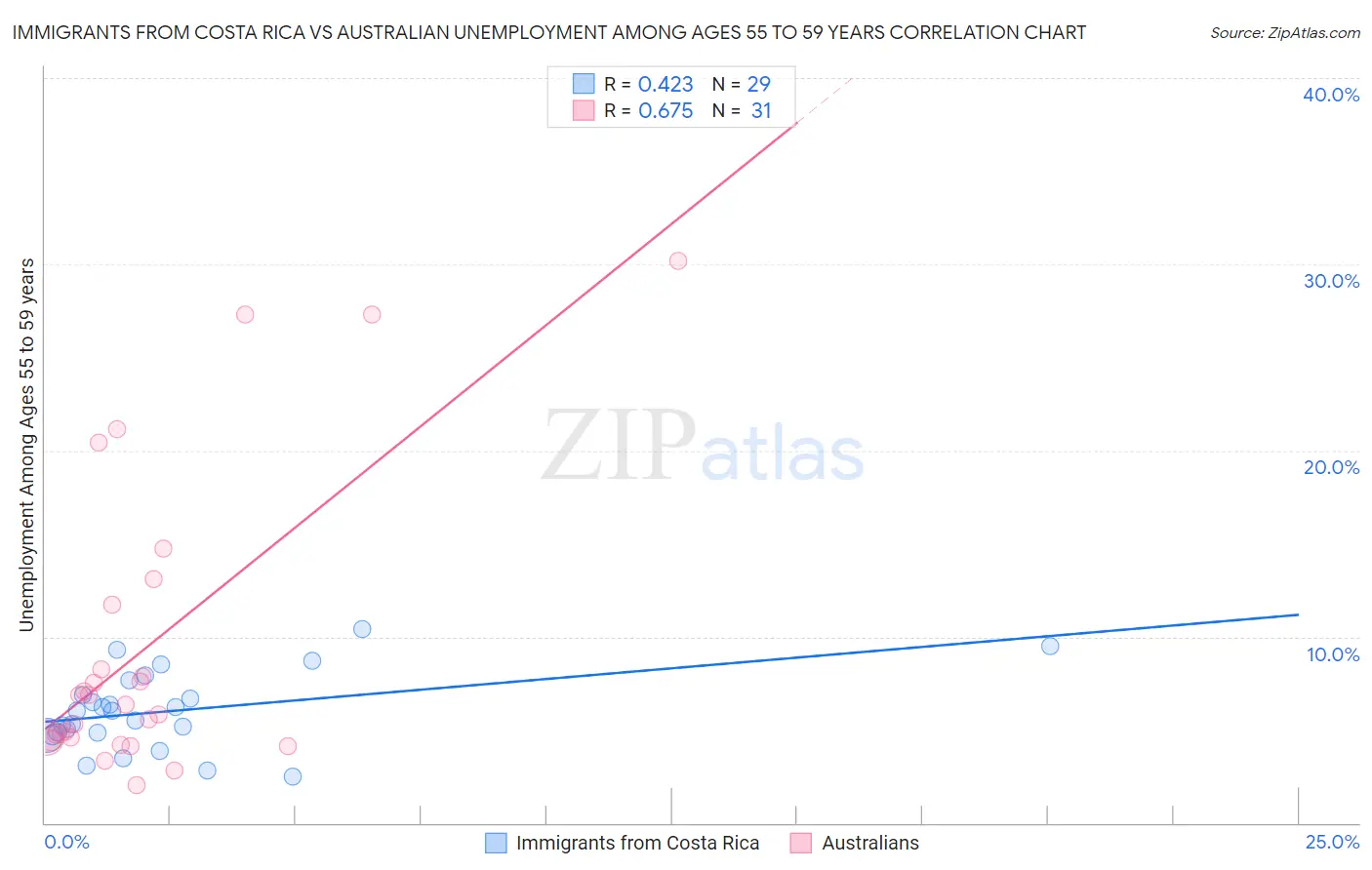 Immigrants from Costa Rica vs Australian Unemployment Among Ages 55 to 59 years