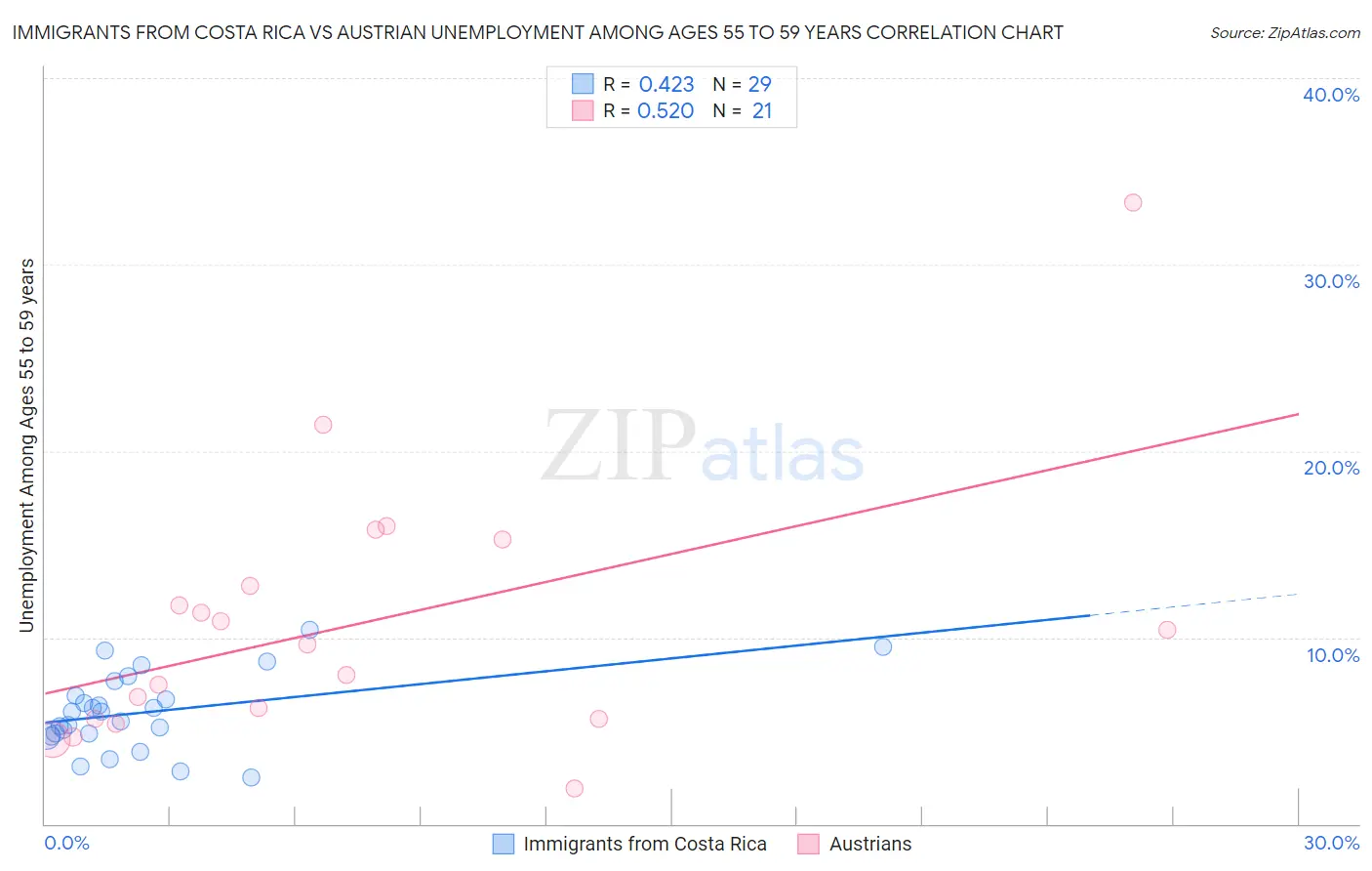 Immigrants from Costa Rica vs Austrian Unemployment Among Ages 55 to 59 years