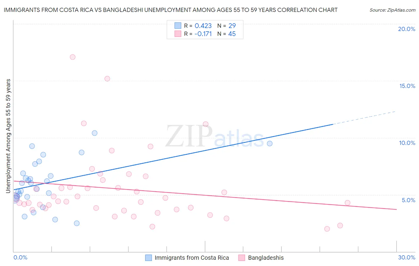 Immigrants from Costa Rica vs Bangladeshi Unemployment Among Ages 55 to 59 years