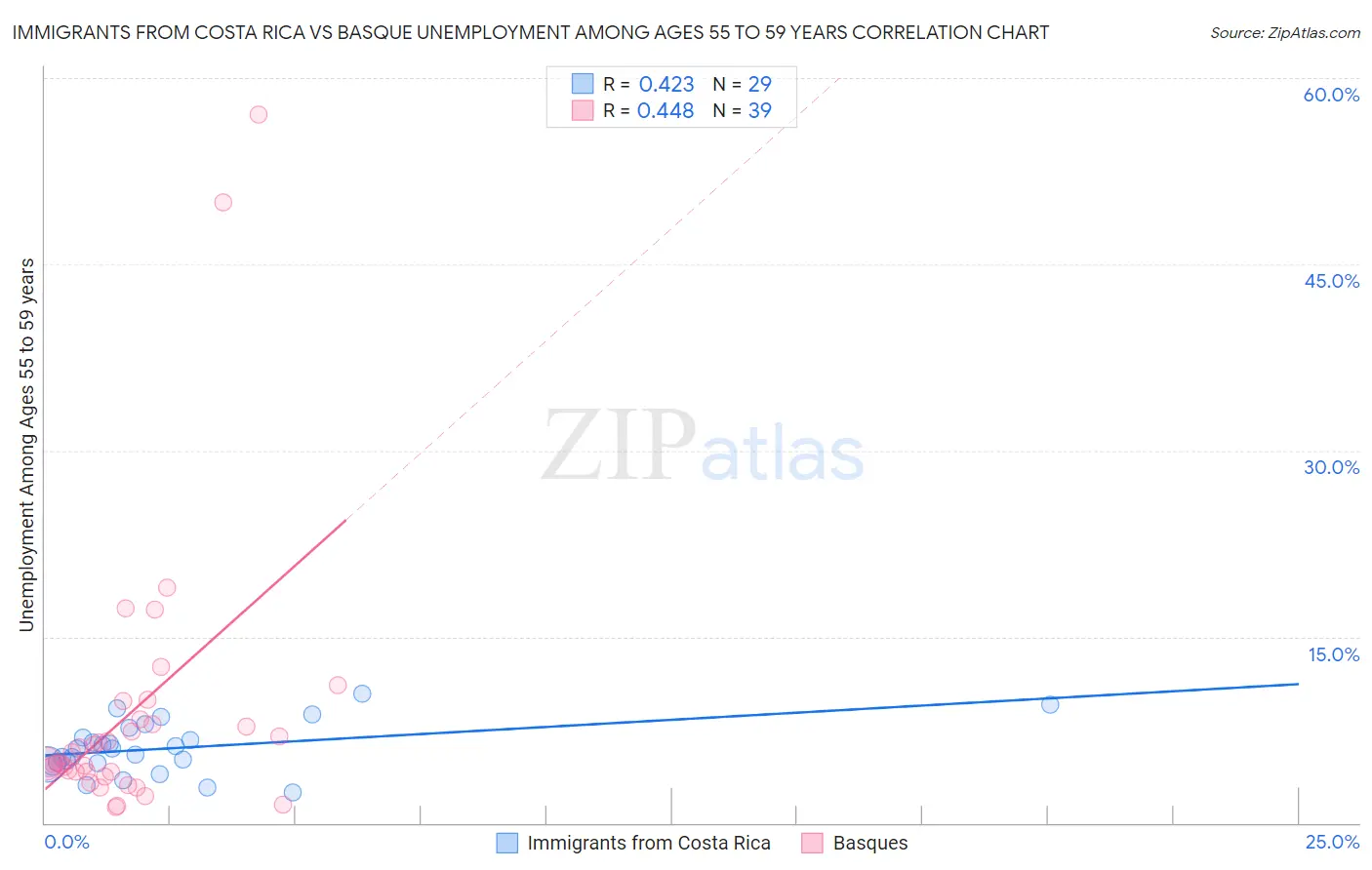 Immigrants from Costa Rica vs Basque Unemployment Among Ages 55 to 59 years