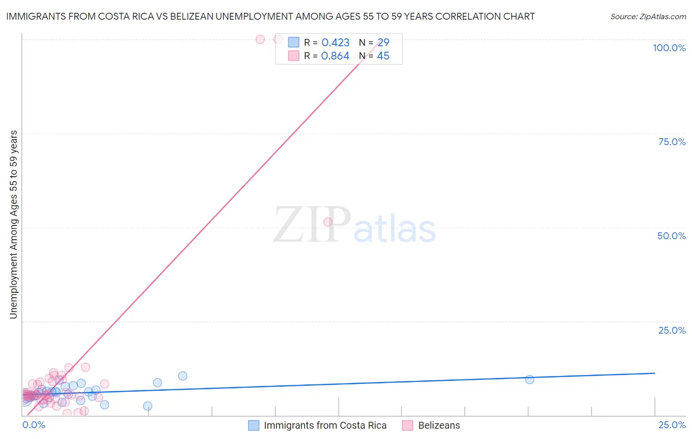 Immigrants from Costa Rica vs Belizean Unemployment Among Ages 55 to 59 years
