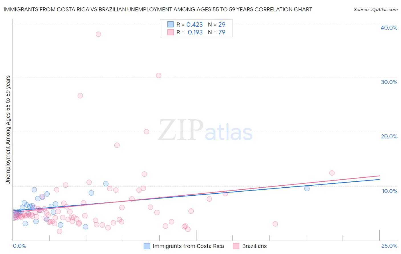 Immigrants from Costa Rica vs Brazilian Unemployment Among Ages 55 to 59 years