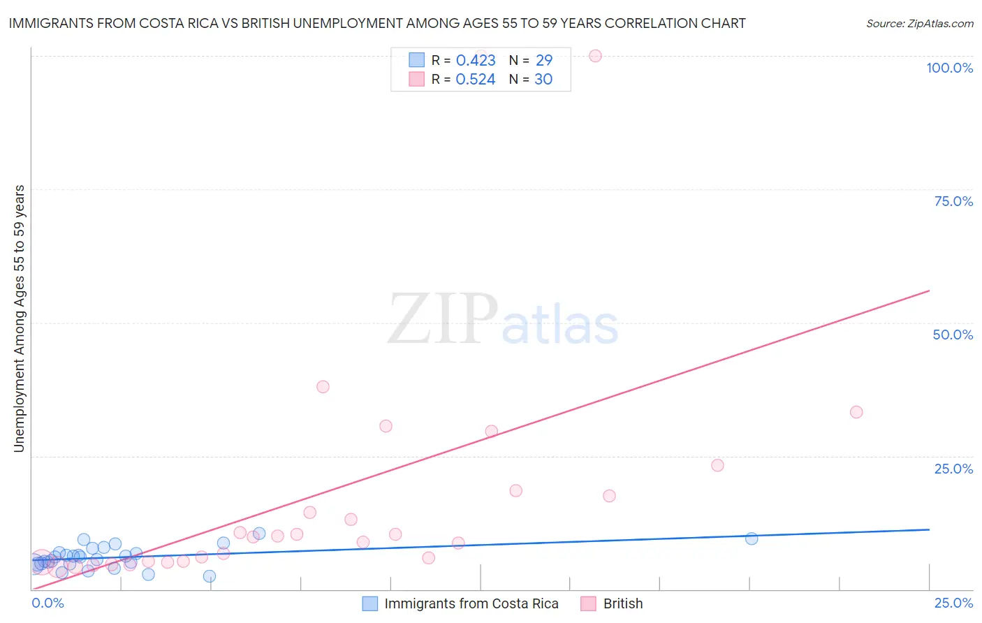 Immigrants from Costa Rica vs British Unemployment Among Ages 55 to 59 years