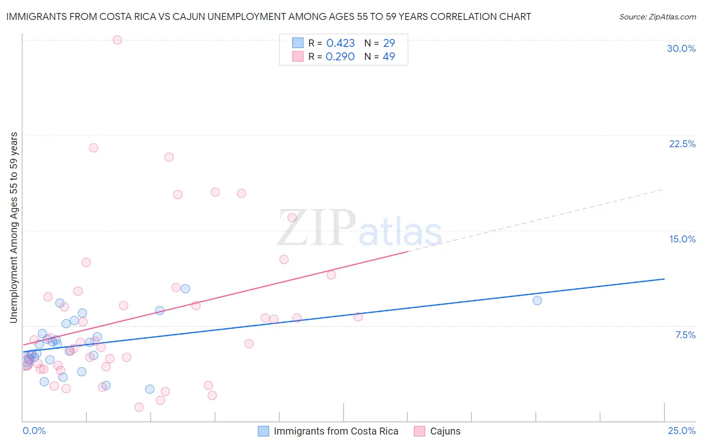 Immigrants from Costa Rica vs Cajun Unemployment Among Ages 55 to 59 years