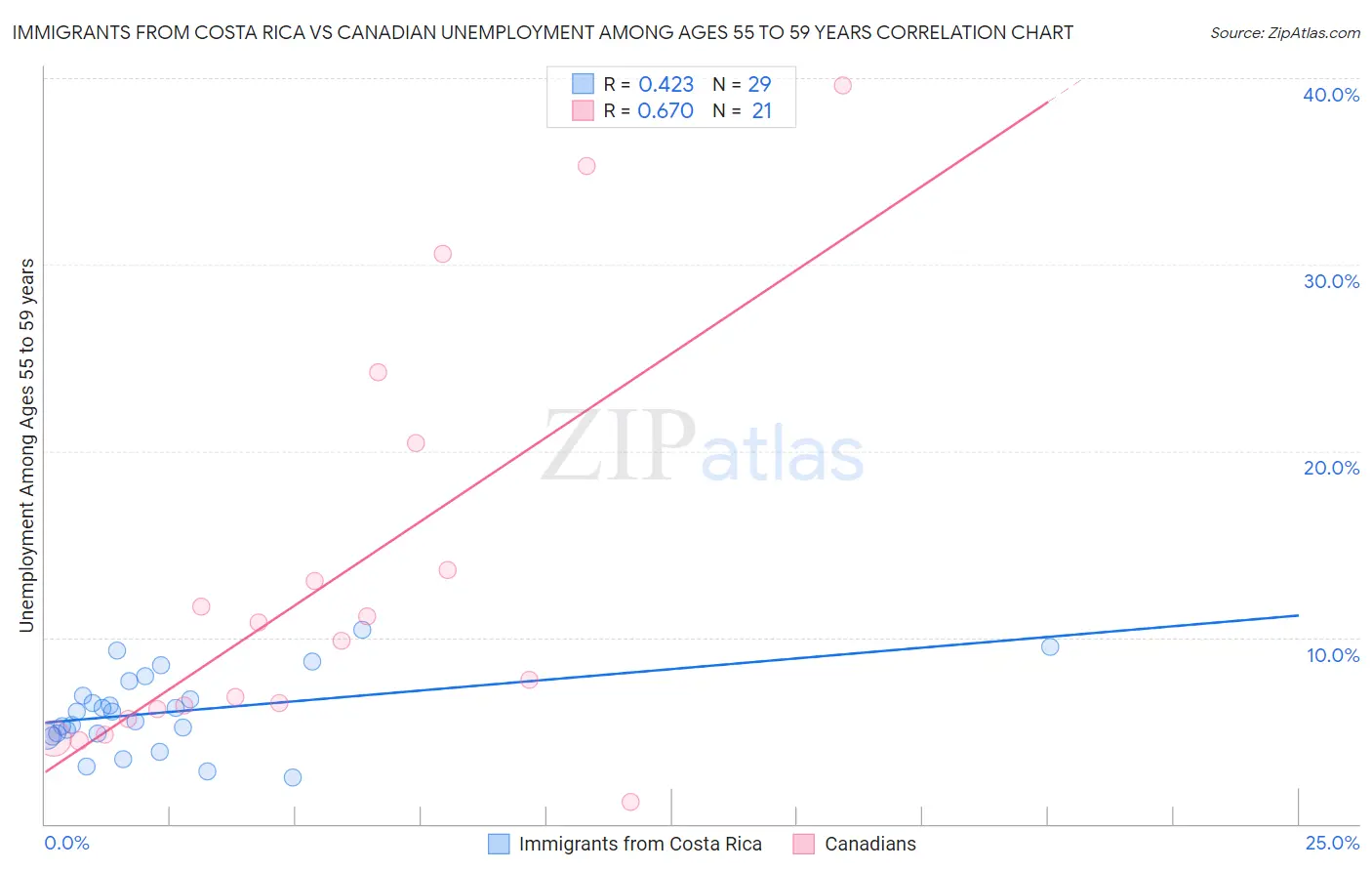 Immigrants from Costa Rica vs Canadian Unemployment Among Ages 55 to 59 years