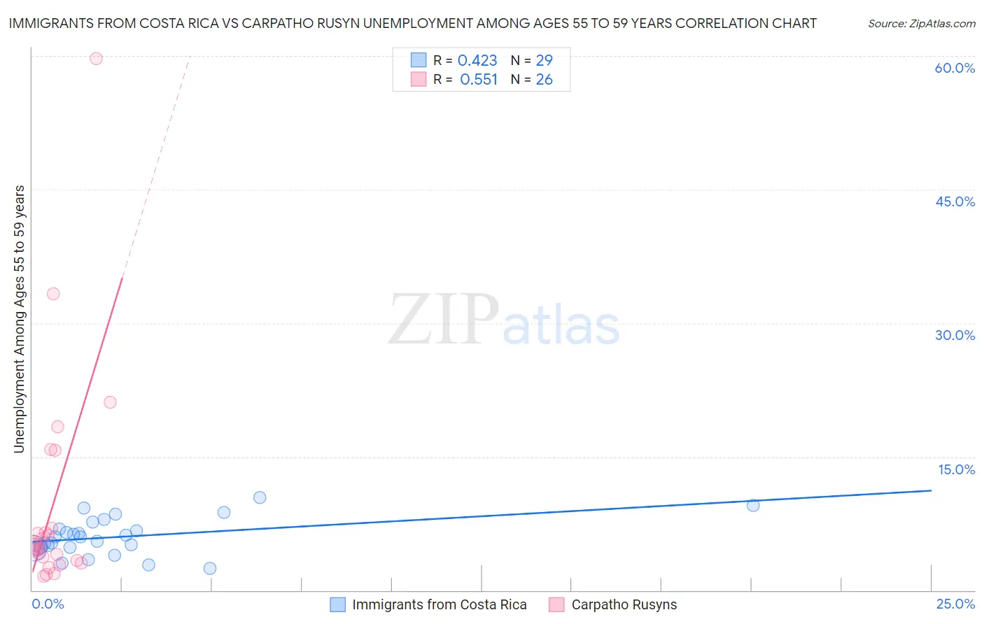 Immigrants from Costa Rica vs Carpatho Rusyn Unemployment Among Ages 55 to 59 years