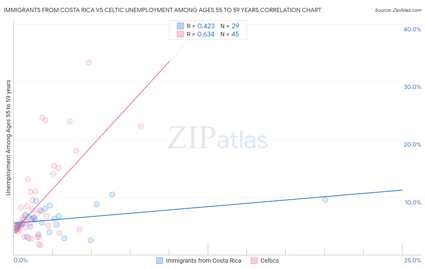 Immigrants from Costa Rica vs Celtic Unemployment Among Ages 55 to 59 years