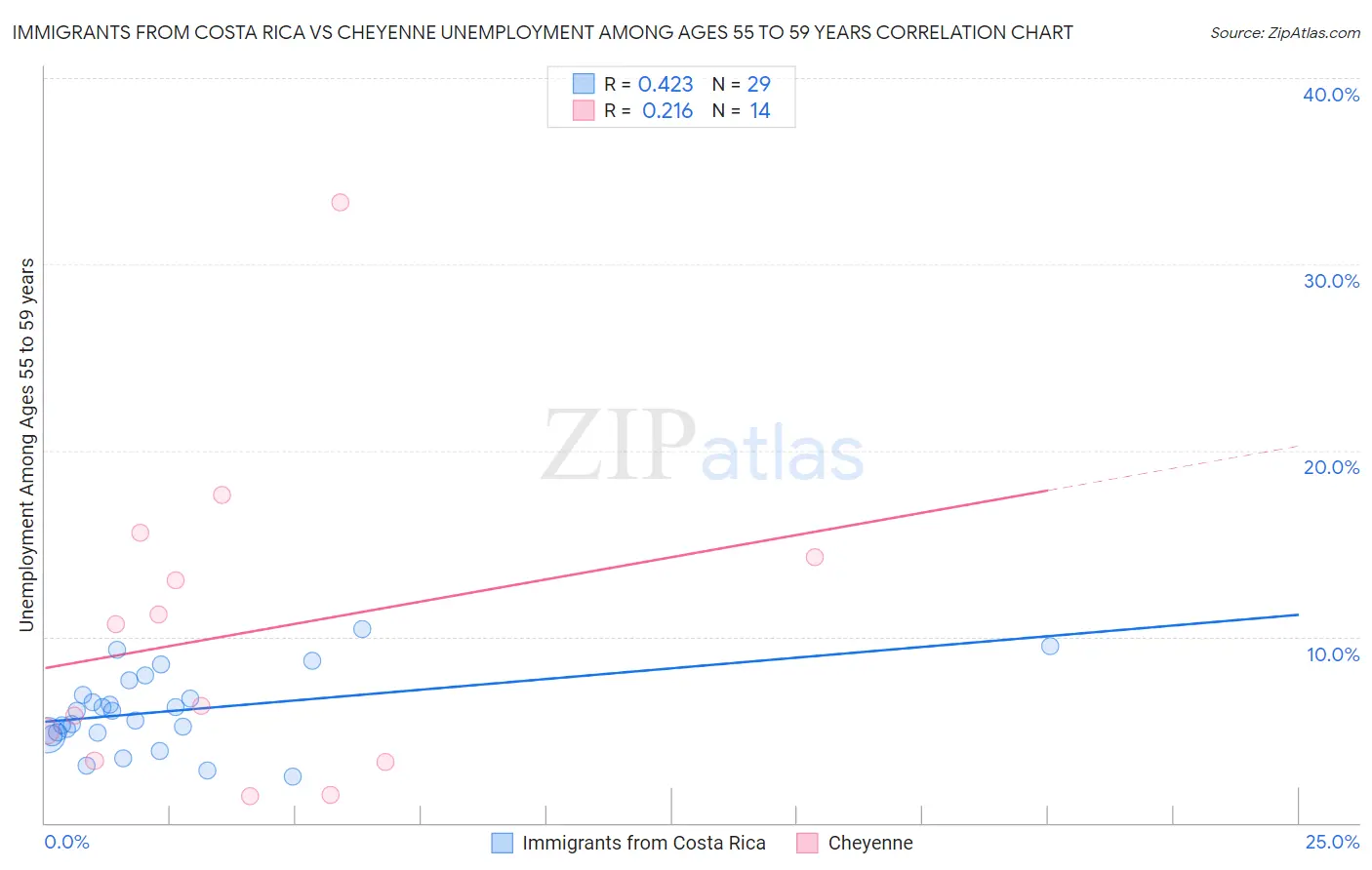Immigrants from Costa Rica vs Cheyenne Unemployment Among Ages 55 to 59 years