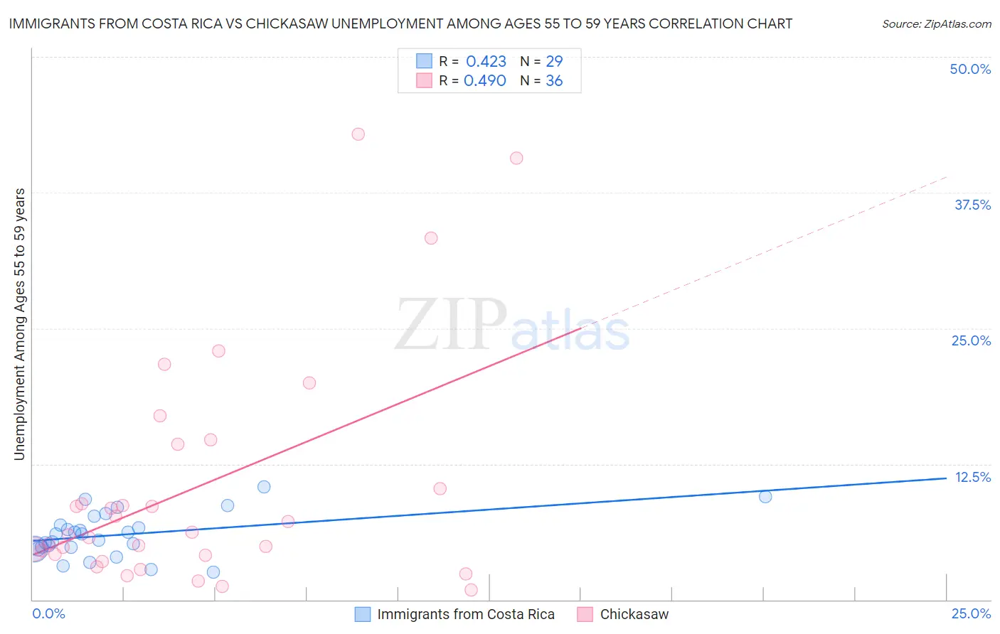 Immigrants from Costa Rica vs Chickasaw Unemployment Among Ages 55 to 59 years