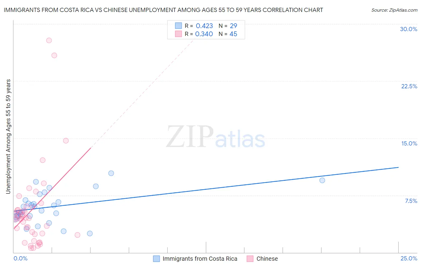 Immigrants from Costa Rica vs Chinese Unemployment Among Ages 55 to 59 years