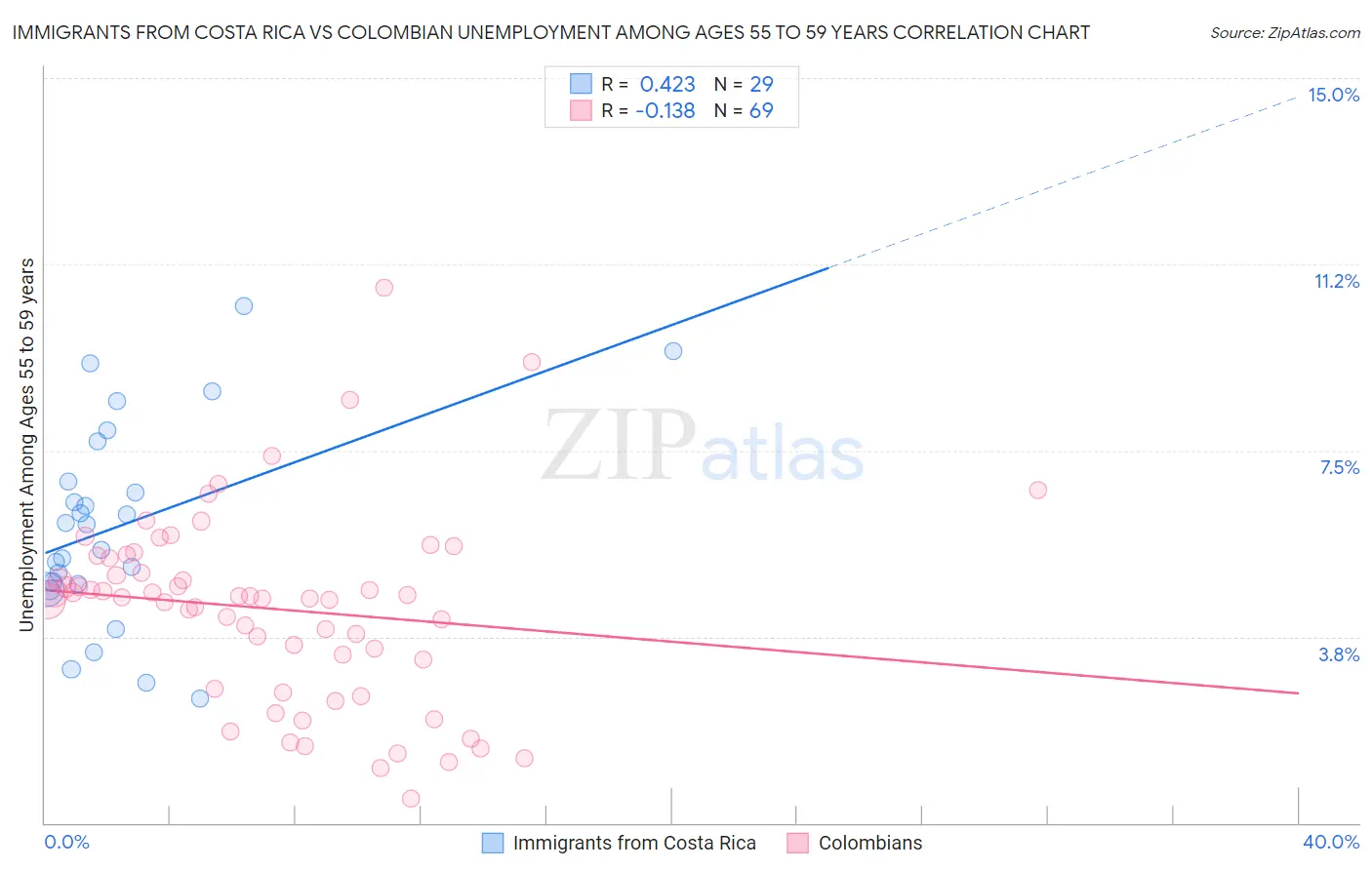 Immigrants from Costa Rica vs Colombian Unemployment Among Ages 55 to 59 years