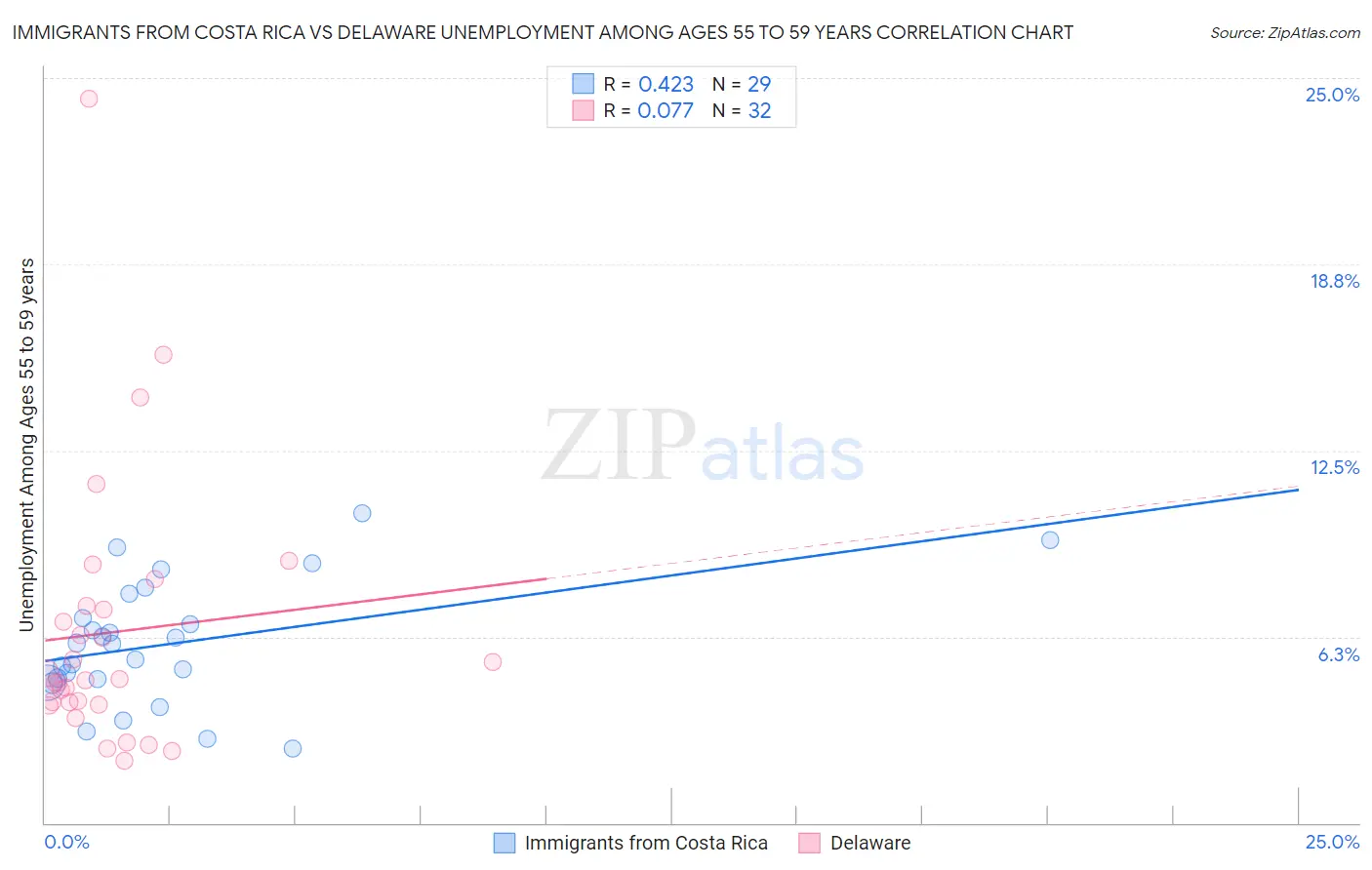 Immigrants from Costa Rica vs Delaware Unemployment Among Ages 55 to 59 years