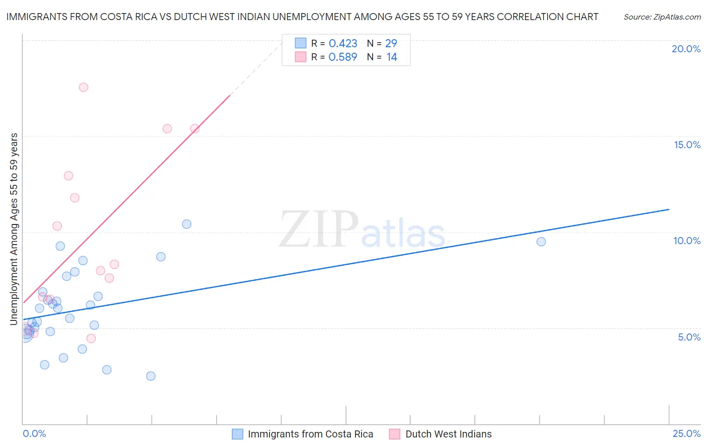 Immigrants from Costa Rica vs Dutch West Indian Unemployment Among Ages 55 to 59 years