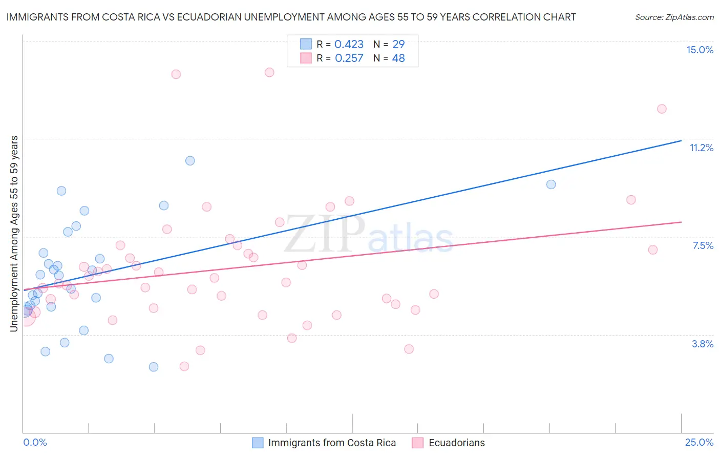 Immigrants from Costa Rica vs Ecuadorian Unemployment Among Ages 55 to 59 years