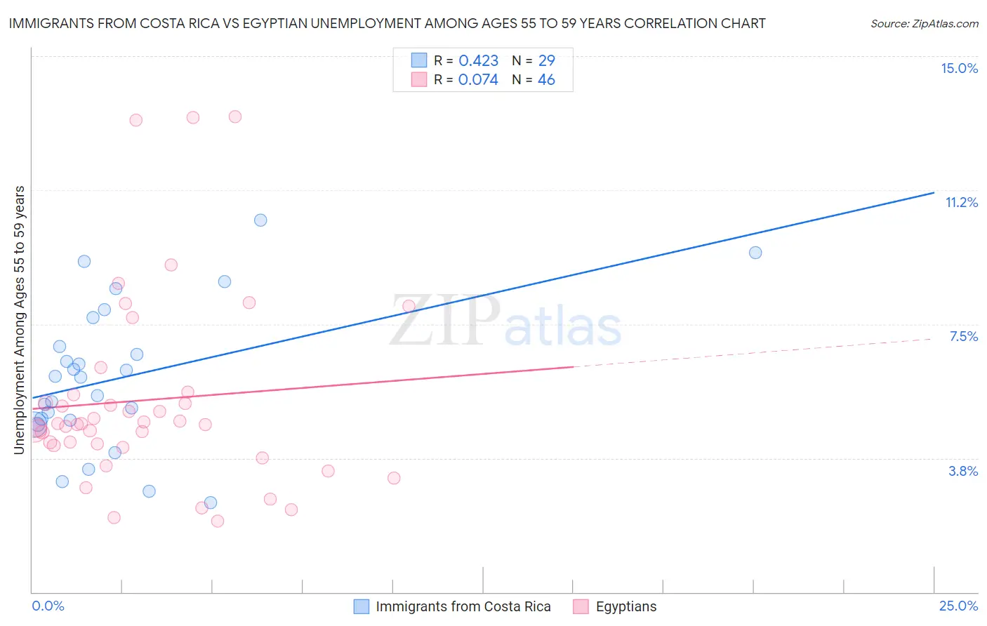 Immigrants from Costa Rica vs Egyptian Unemployment Among Ages 55 to 59 years