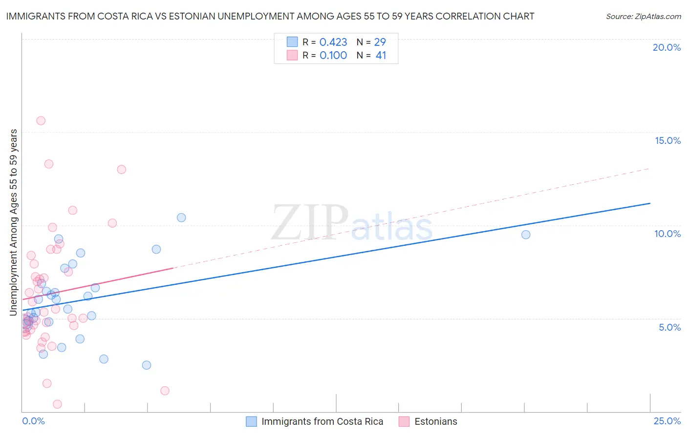 Immigrants from Costa Rica vs Estonian Unemployment Among Ages 55 to 59 years