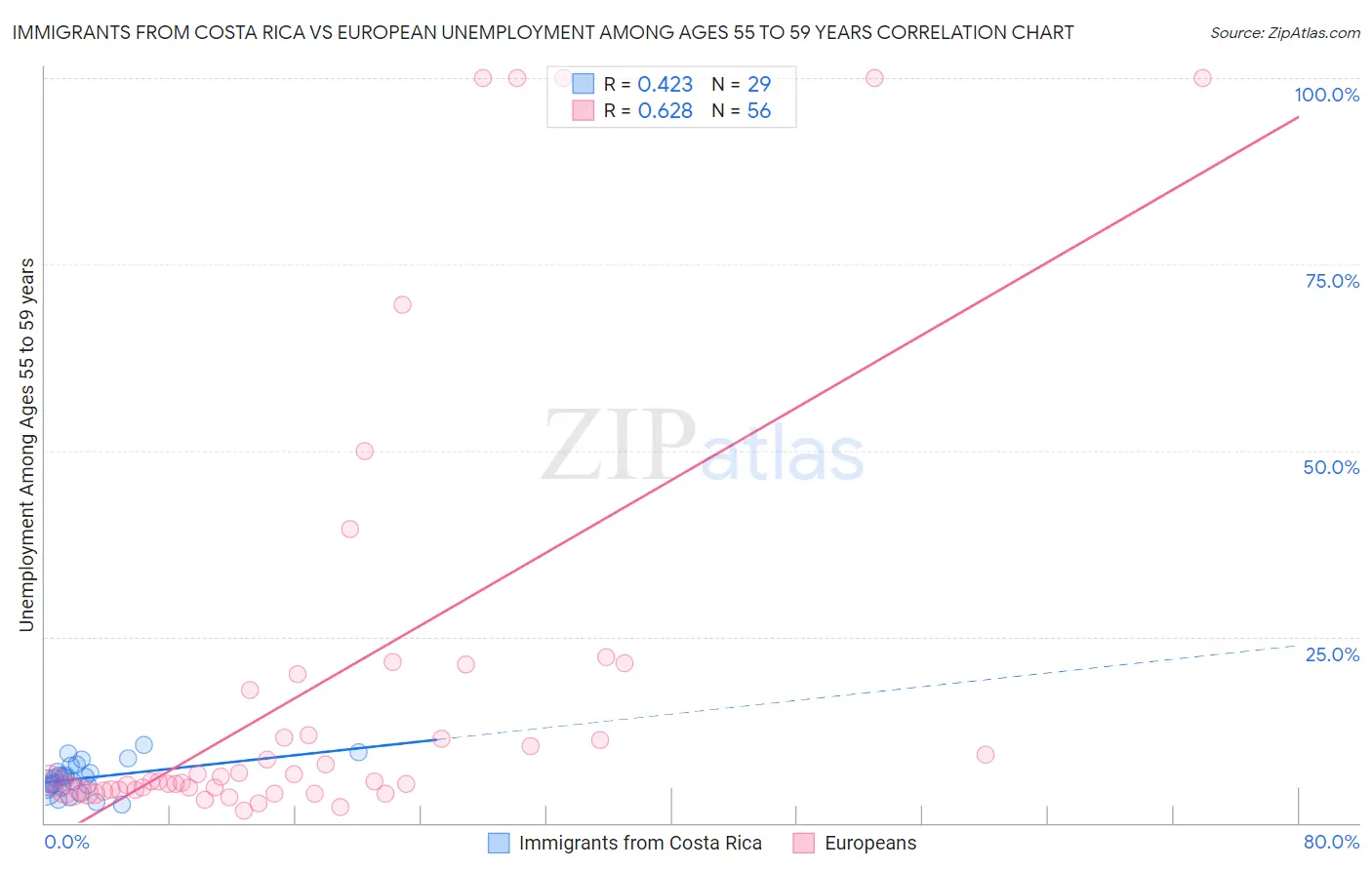 Immigrants from Costa Rica vs European Unemployment Among Ages 55 to 59 years