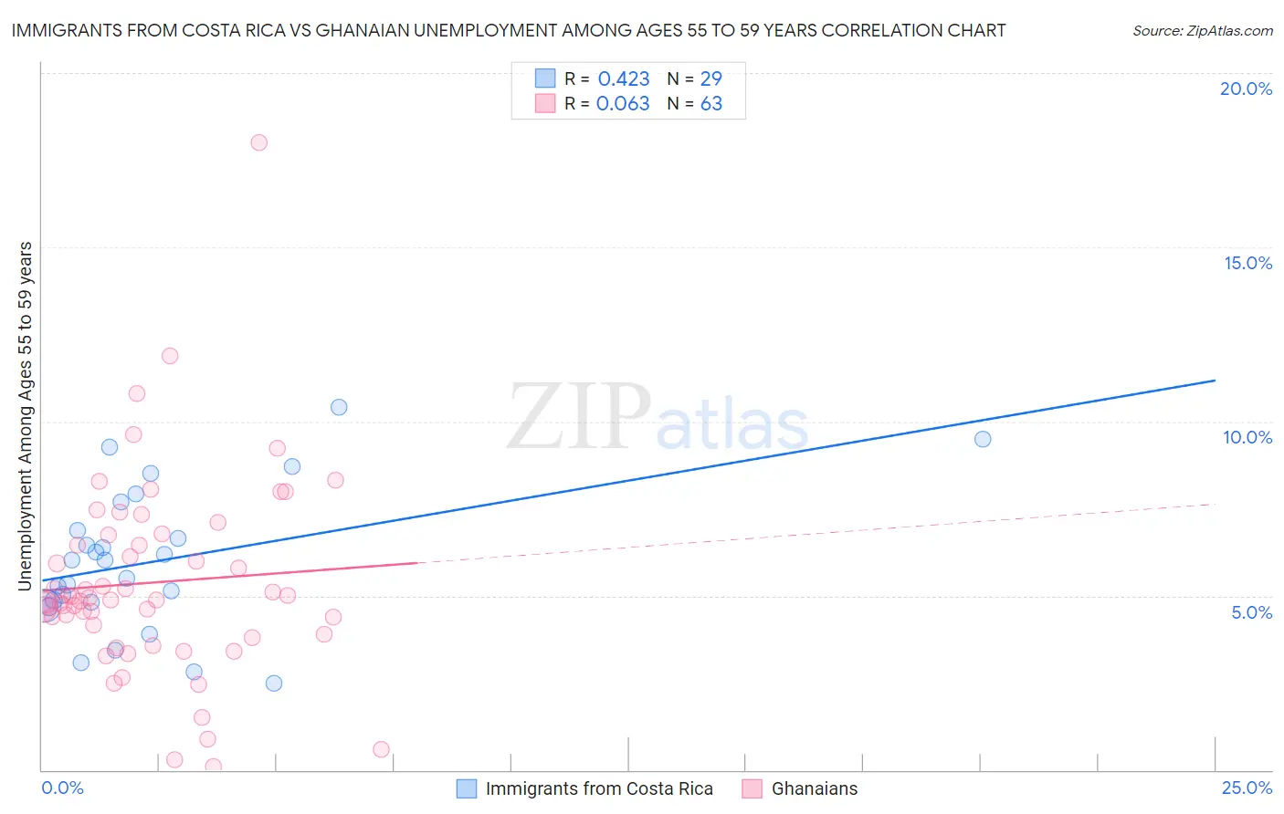 Immigrants from Costa Rica vs Ghanaian Unemployment Among Ages 55 to 59 years