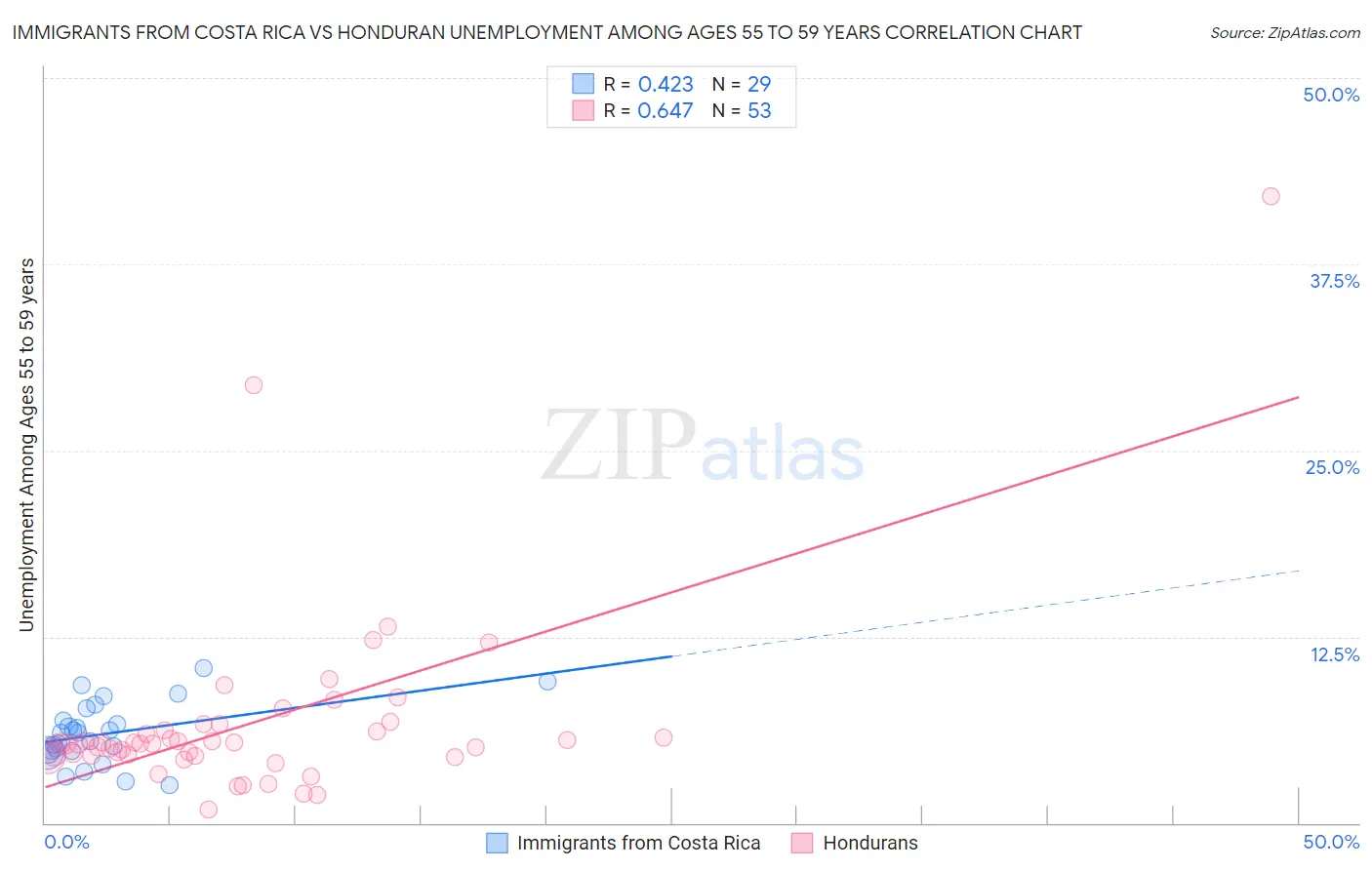 Immigrants from Costa Rica vs Honduran Unemployment Among Ages 55 to 59 years