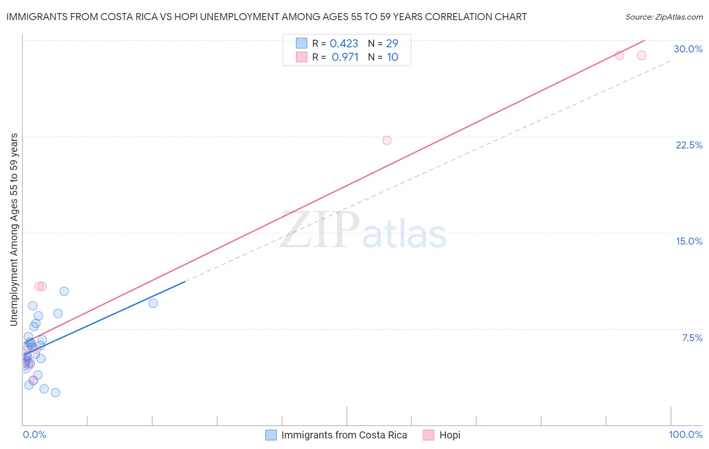 Immigrants from Costa Rica vs Hopi Unemployment Among Ages 55 to 59 years