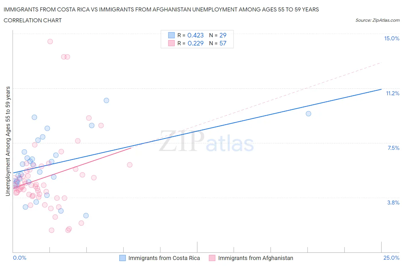 Immigrants from Costa Rica vs Immigrants from Afghanistan Unemployment Among Ages 55 to 59 years