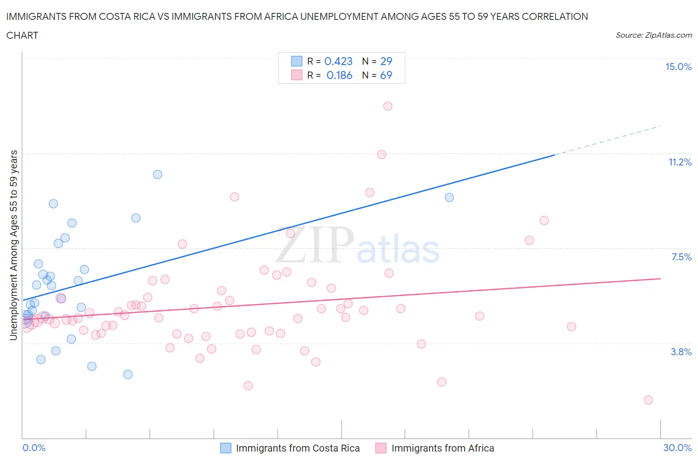 Immigrants from Costa Rica vs Immigrants from Africa Unemployment Among Ages 55 to 59 years