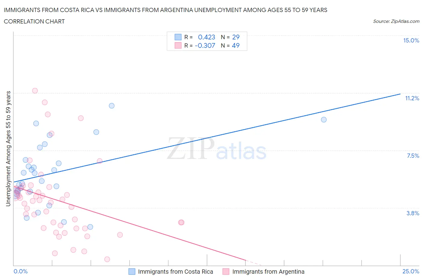 Immigrants from Costa Rica vs Immigrants from Argentina Unemployment Among Ages 55 to 59 years