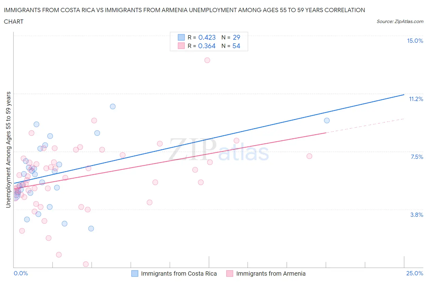 Immigrants from Costa Rica vs Immigrants from Armenia Unemployment Among Ages 55 to 59 years