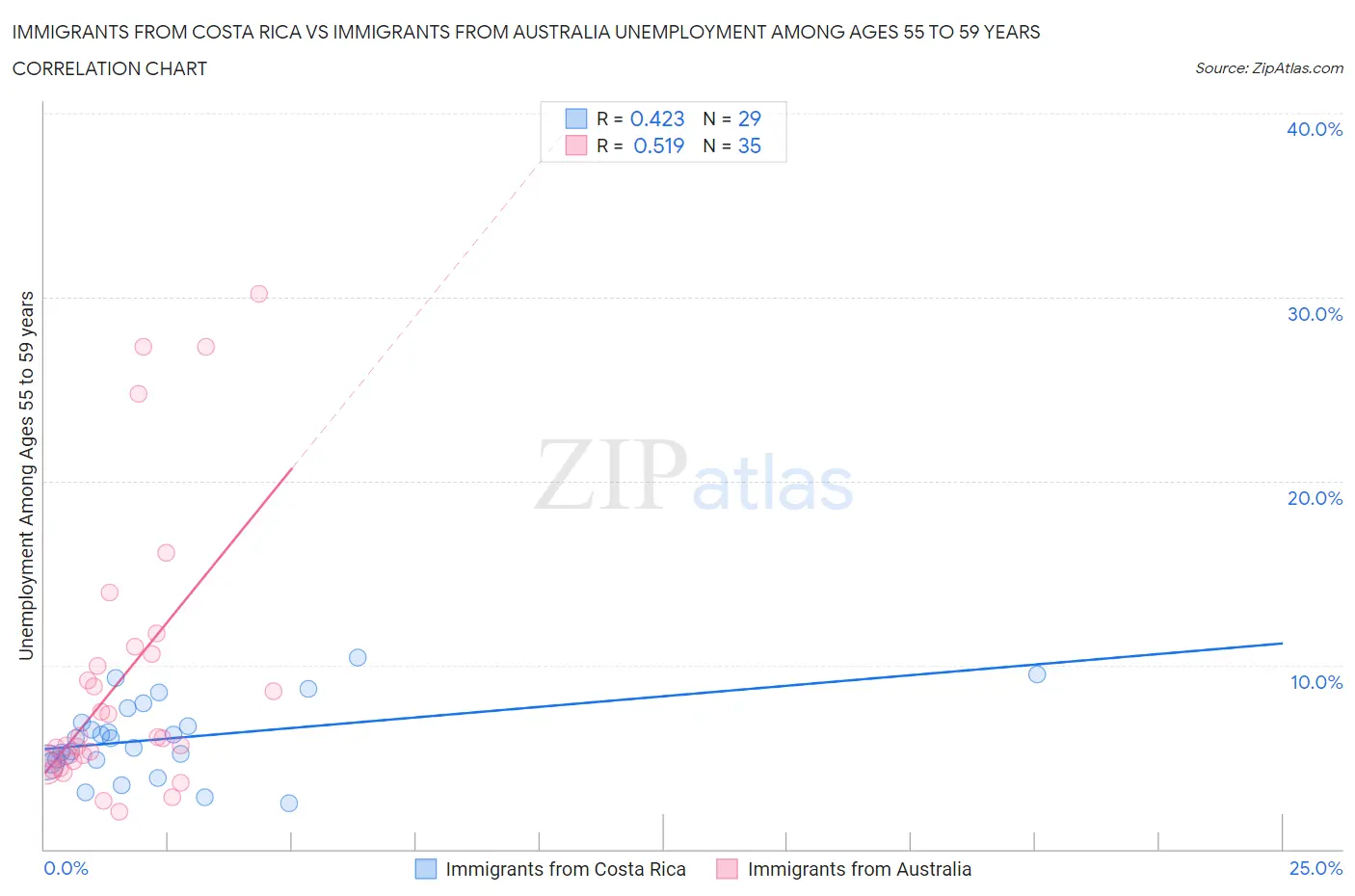 Immigrants from Costa Rica vs Immigrants from Australia Unemployment Among Ages 55 to 59 years