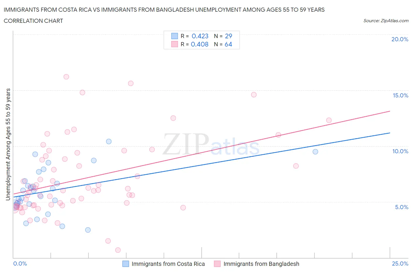 Immigrants from Costa Rica vs Immigrants from Bangladesh Unemployment Among Ages 55 to 59 years